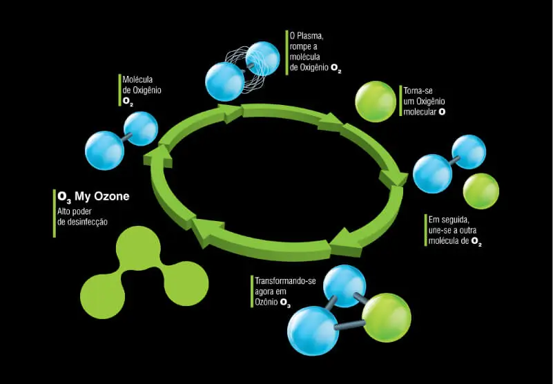 como-o-ozonio-e-produzido-o2